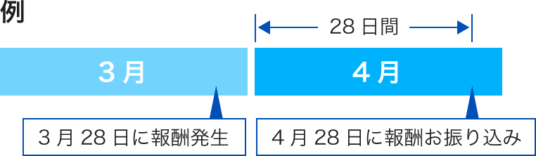 例 3月28日に報酬発生 4月28日に報酬お振込み