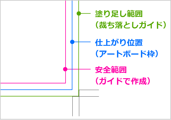 アートボードから「内側3mm(安全範囲)」にガイド線を引いておくと、レイアウト位置や文字・イラストの配置限界が分かりやすくなります。