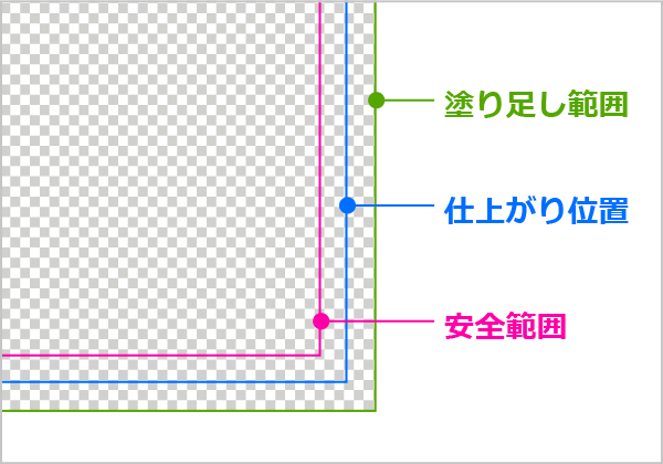 キャンバスの一番端から「内側3mm」に仕上がり位置、さらに「内側3mm(端から6mm)」に安全範囲のガイド線を引いておくと、塗り足し範囲や切れて困る文字やイラストの配置位置が分かりやすくなります。