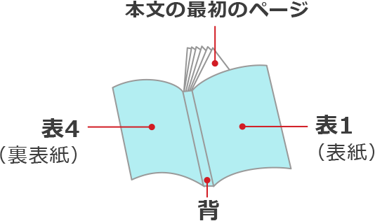 表紙から見た無線綴じ冊子の基本構造