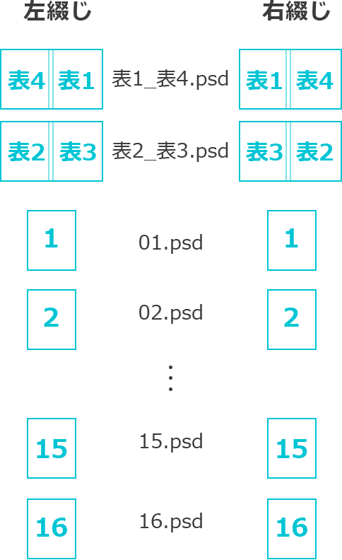 本文を1ページ単位で作成する場合