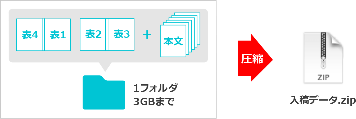 入稿するデータを1つのフォルダにまとめて圧縮してください。