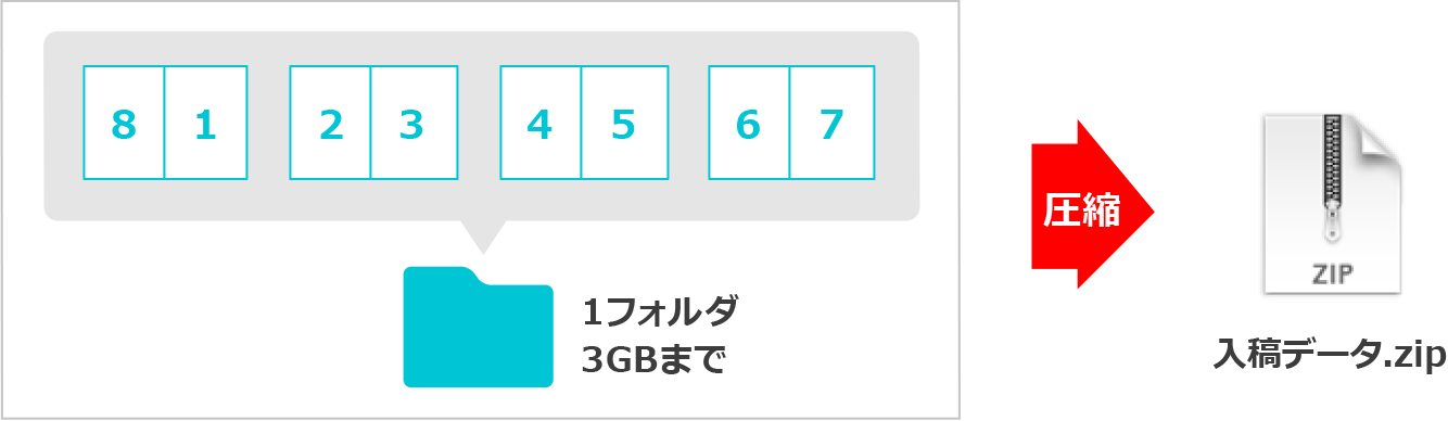 入稿するデータを1つのフォルダにまとめて圧縮してください。