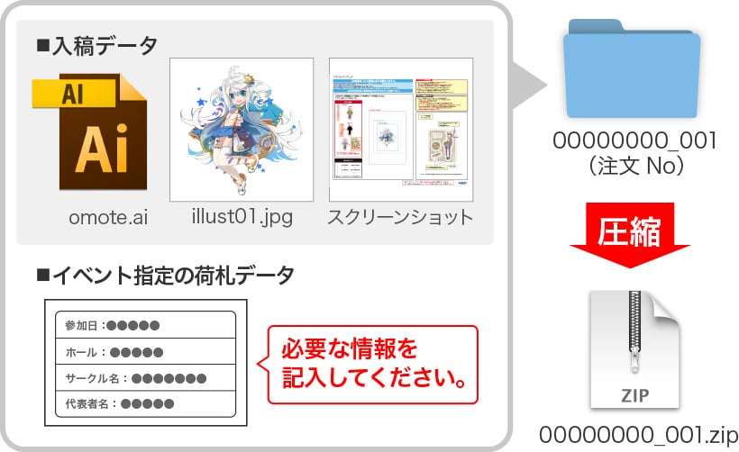 入稿データにイベントの荷札を同封して送付