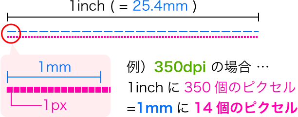 例）350dpiの場合…1inchに350個のピクセル=1mmに14個のピクセル