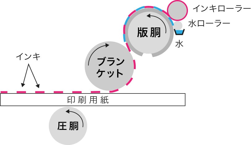 オフセット印刷機の仕組みのイメージ