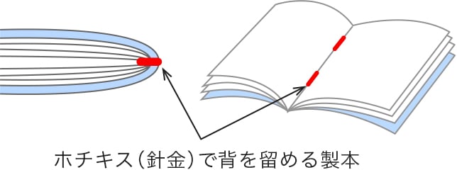 ホチキス（針金）で背を留める製本