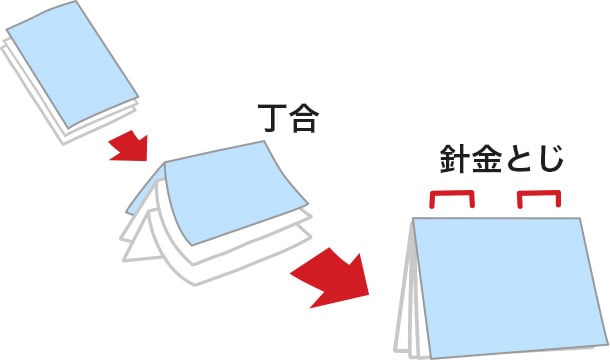 丁合 針金とじ