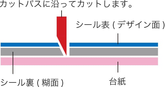 カットパスに沿ってカットします。