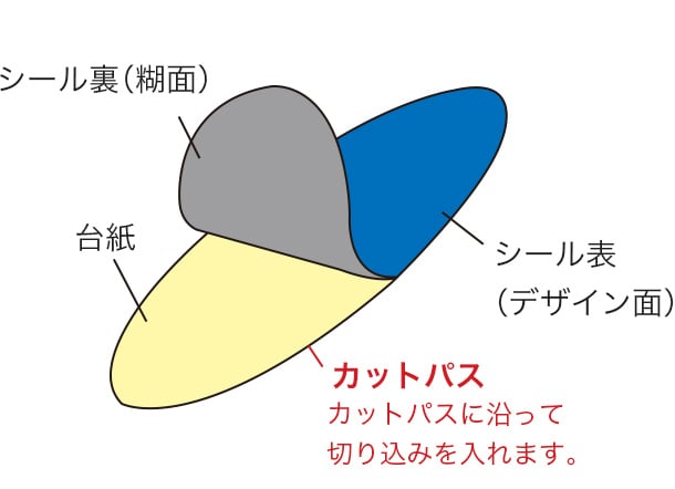 シール/ステッカーの構造のイメージ