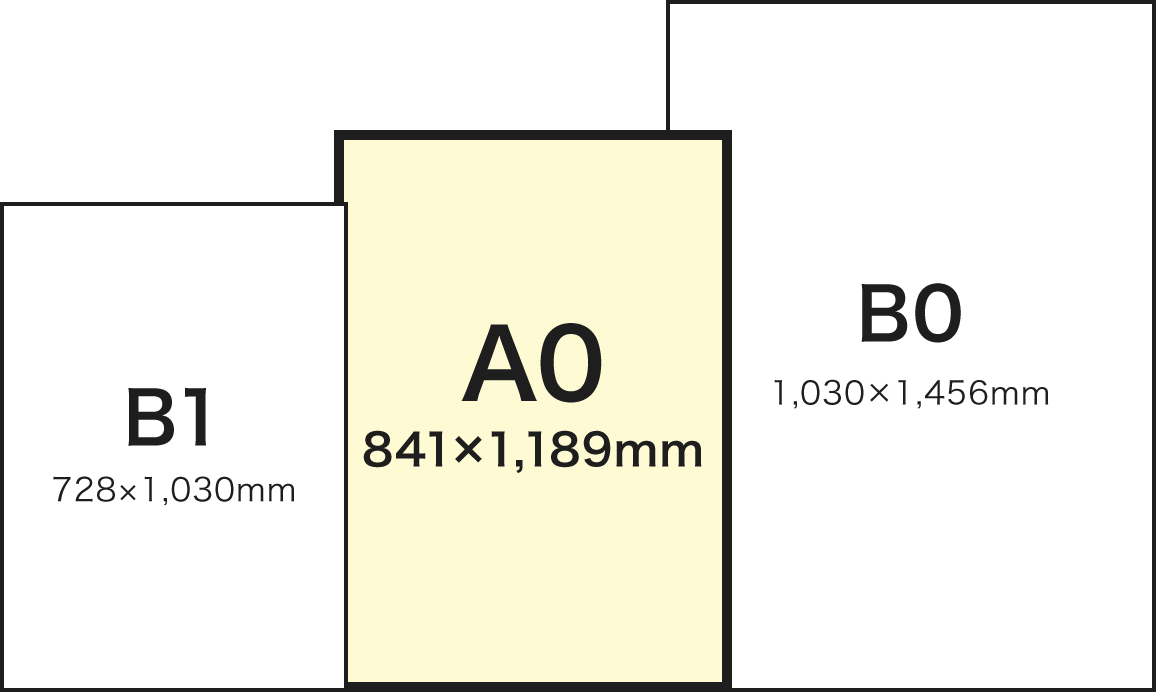 A0サイズとB1、B0との比較イメージ