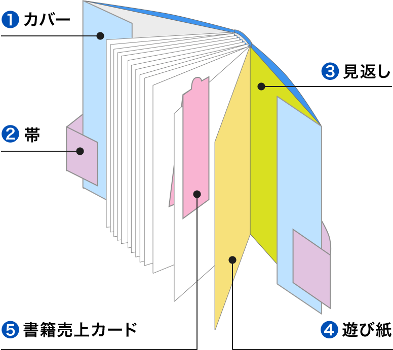 代表的な付き物(カバー、帯、見返し、遊び紙、書籍売上カード)のイメージ