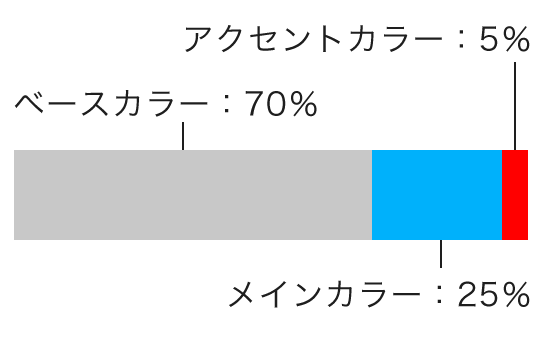 色は3色程度に抑え、ベースカラー70%、メインカラー25%、アクセントカラー5%の比率も意識します