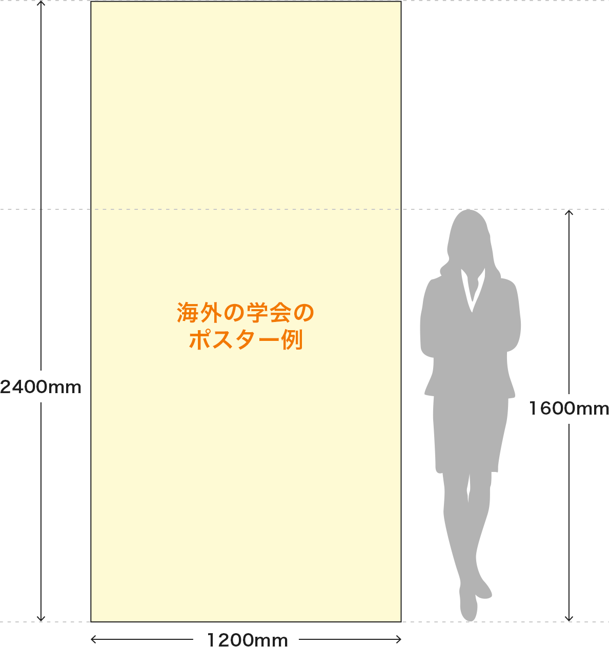 海外の学会のポスターと1600mmの身長の人との比較