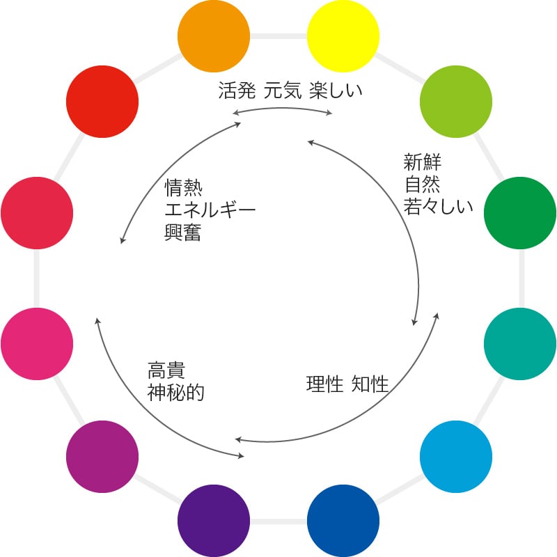 色と印象の相関図