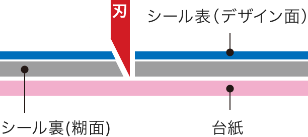 ハーフカットの工程イメージ