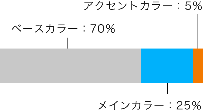 配色の比率の目安(ベースカラー70%、メインカラー25%、アクセントカラー5%)