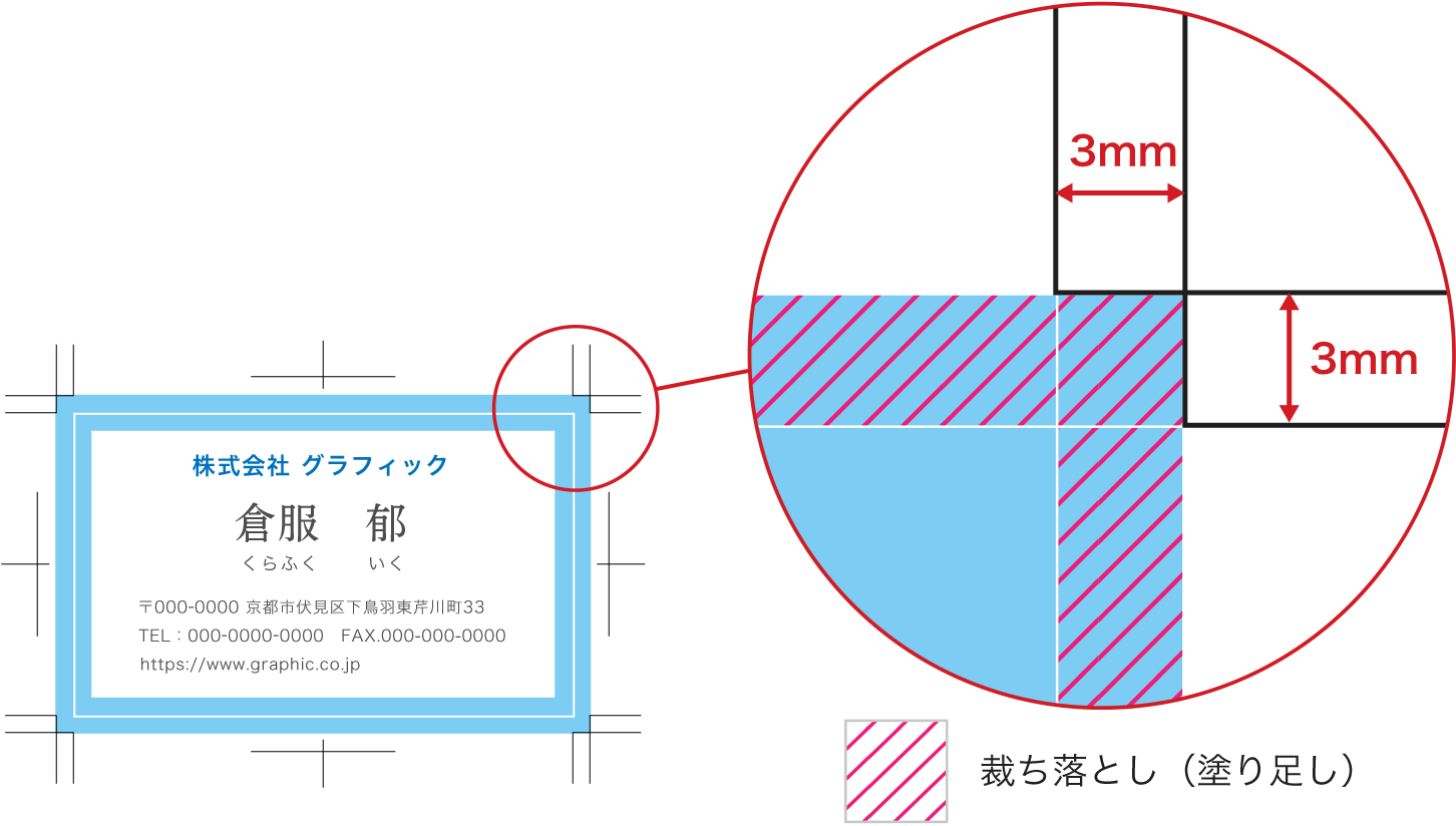 「裁ち落とし（塗り足し）」とは、印刷用データにおいて、仕上がりサイズよりも天地左右に3mm外側に設けられた範囲のことを指します