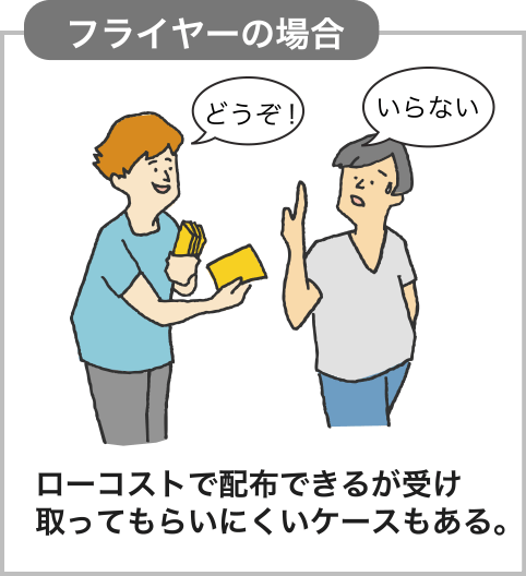 フライヤーの場合 ローコストで配布できるが受け取ってもらいにくいケースもある。