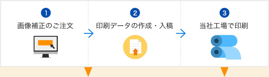 1.画像補正のご注文 → 2.印刷データの作成・入稿 → 3.当社工場で印刷