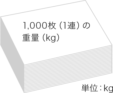1,000枚（1連）の重量（kg） 単位：kg