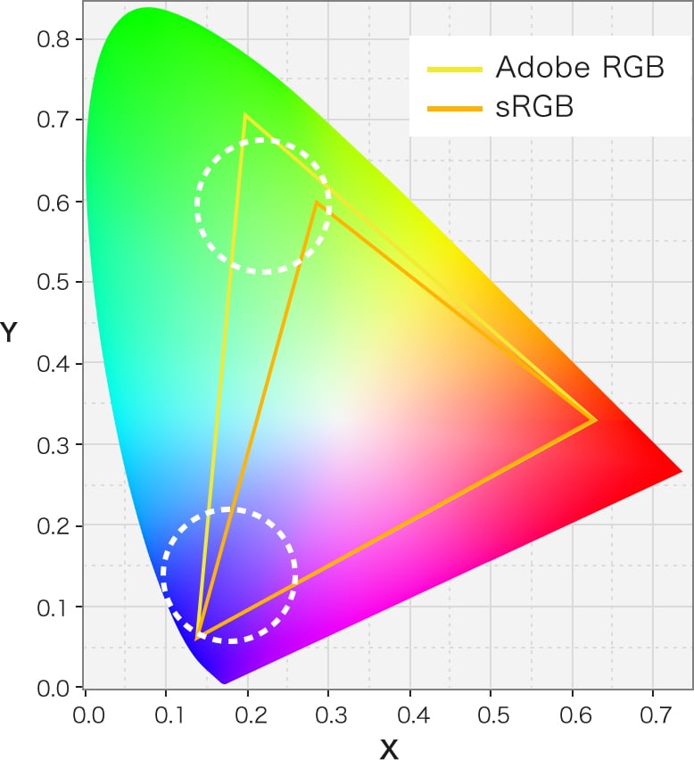 sRGBとAdobe RGBのカラースペース比較