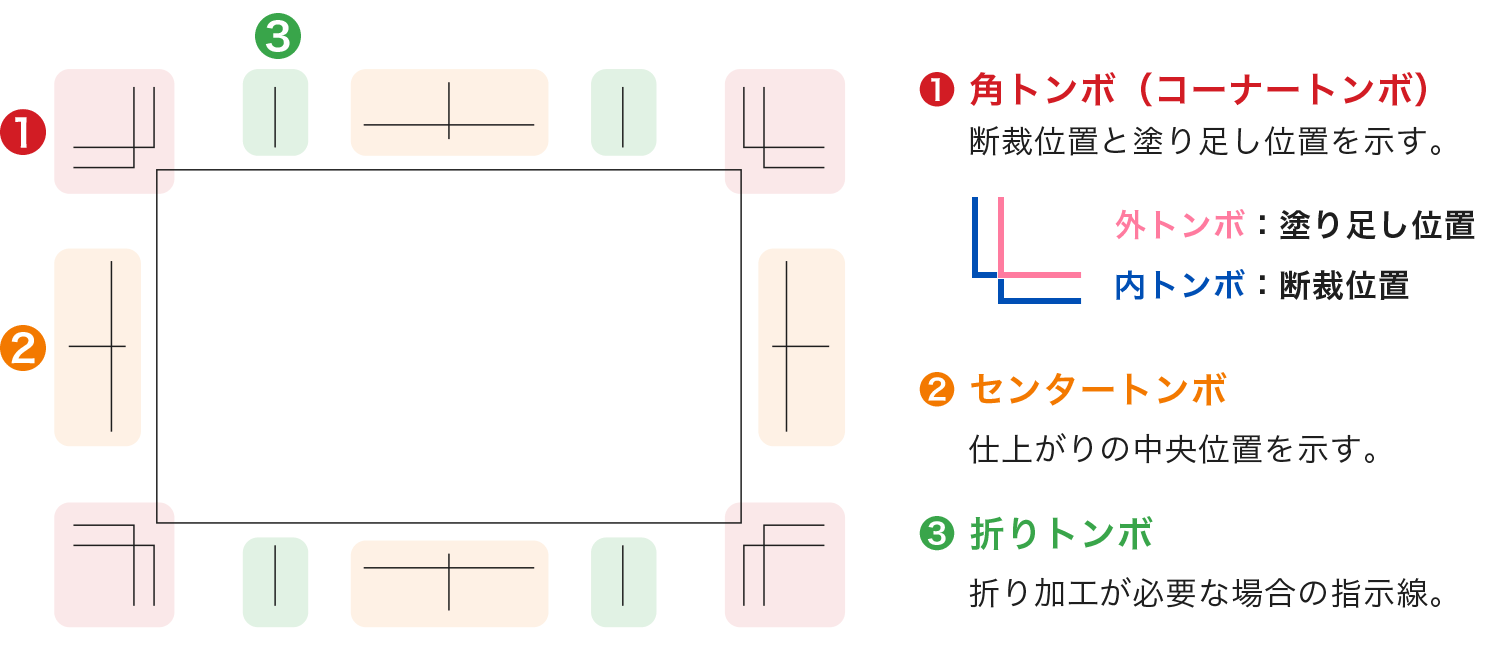 トンボは角トンボ(コーナートンボ)、センタートンボ、折りトンボで構成されます。