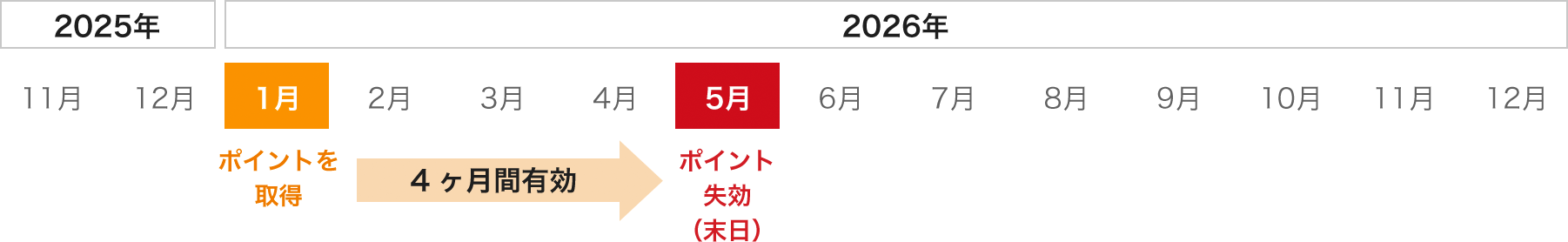 2026年1月5日以降のポイント有効期間