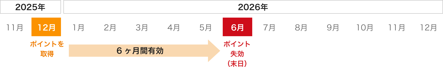 現在のポイント有効期間