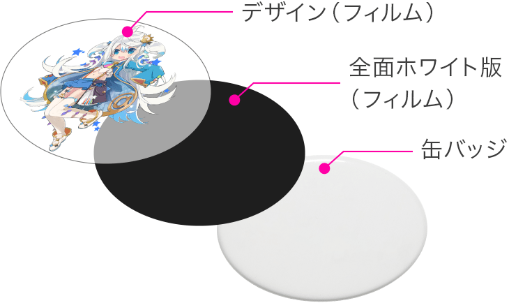 グラフィックの缶バッジの構造イメージ