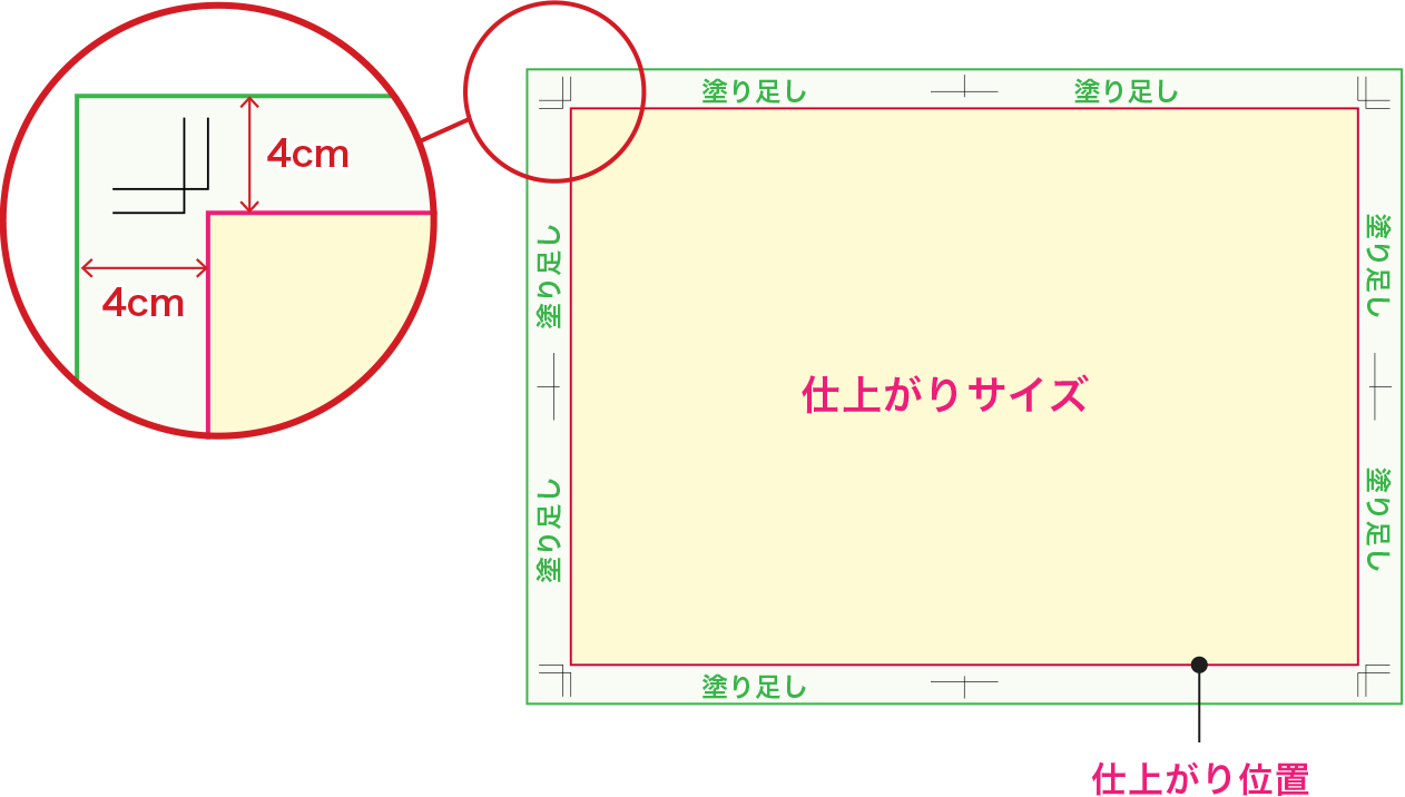 仕上がりの端までデザインされる場合は、塗り足しが必要です。仕上がり位置の外側に各辺4cmの塗り足しを作成してください。