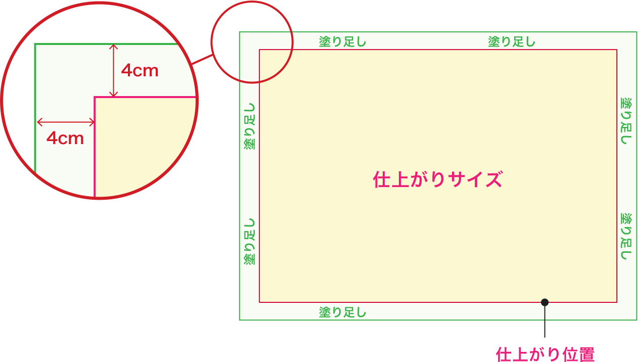 仕上がりサイズが180×120cmの場合、ドキュメントサイズは188×128cmです。