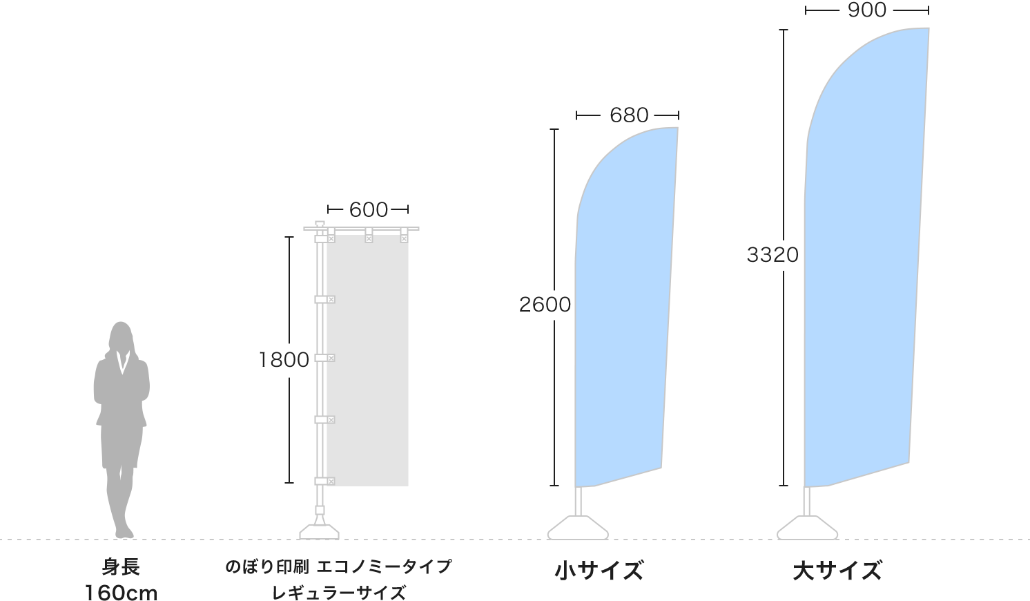 のぼり印刷 エコノミータイプレギュラーサイズと、セイルのぼり 小・大のサイズ比較イメージ