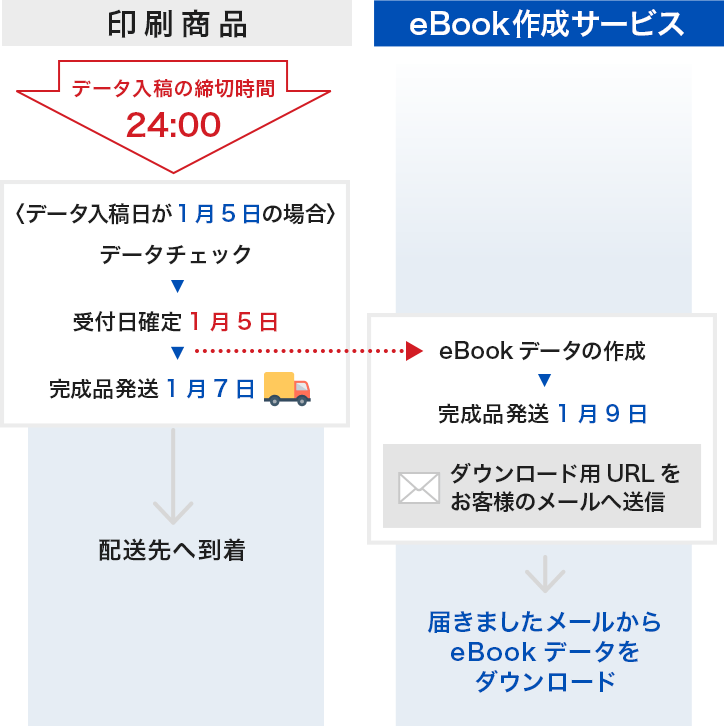 eBook作成サービスの納期例