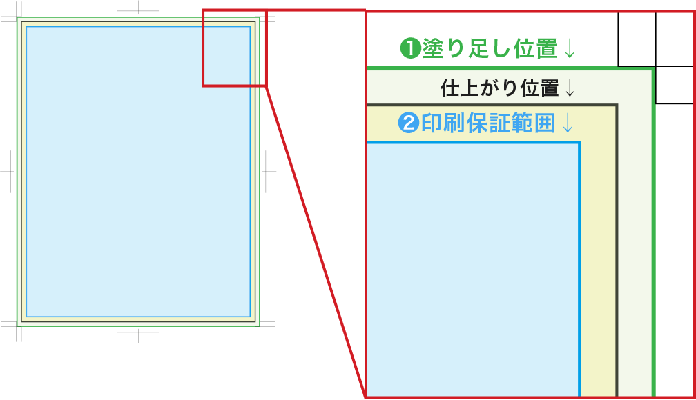 塗り足し位置と印刷保証範囲のガイド