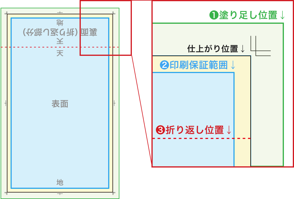 データ作成時の各ガイド範囲の確認イメージ