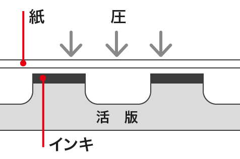 活版印刷イメージ