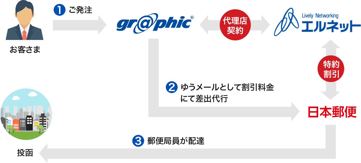 ゆうメール投函までの流れ