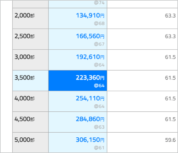 宛名件数が3,145件の場合、3,500枚を選択してください。