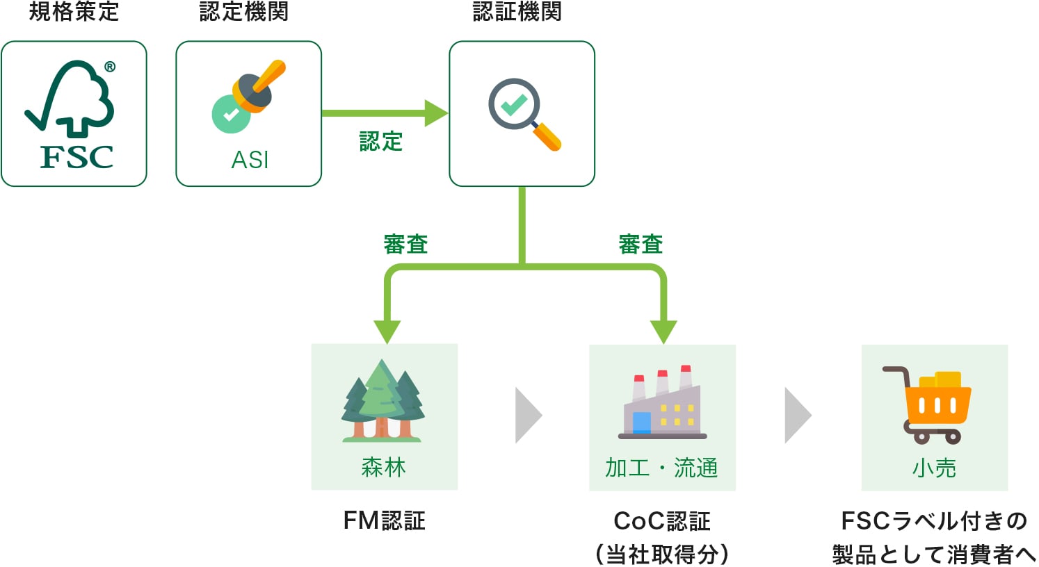 FSC®認証紙の加工・流通工程