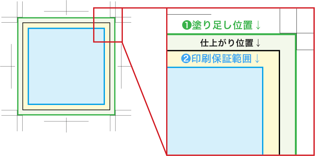 塗り足し位置と印刷保証範囲のガイド