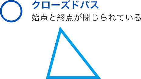 クローズドパス 始点と終点が閉じられている