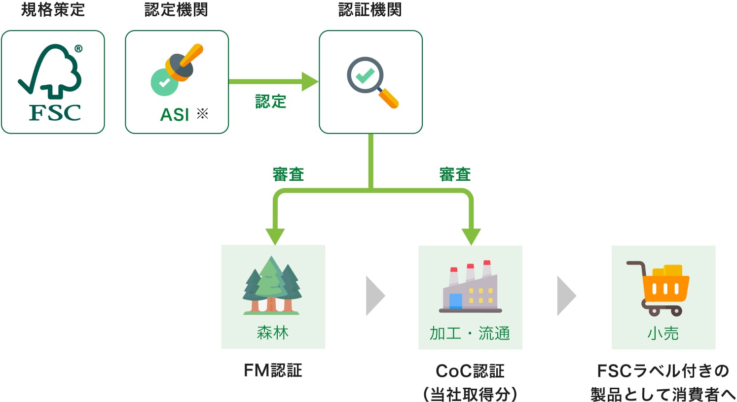 FSC&reg;認証紙の加工・流通工程
