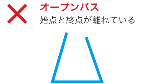 オープンパス 始点と終点が離れている