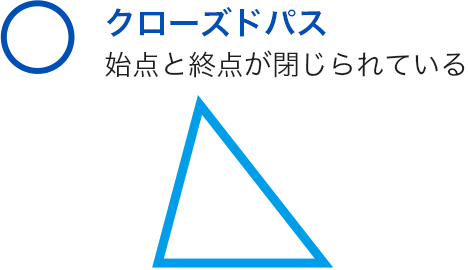 クローズドパス 始点と終点が閉じられている