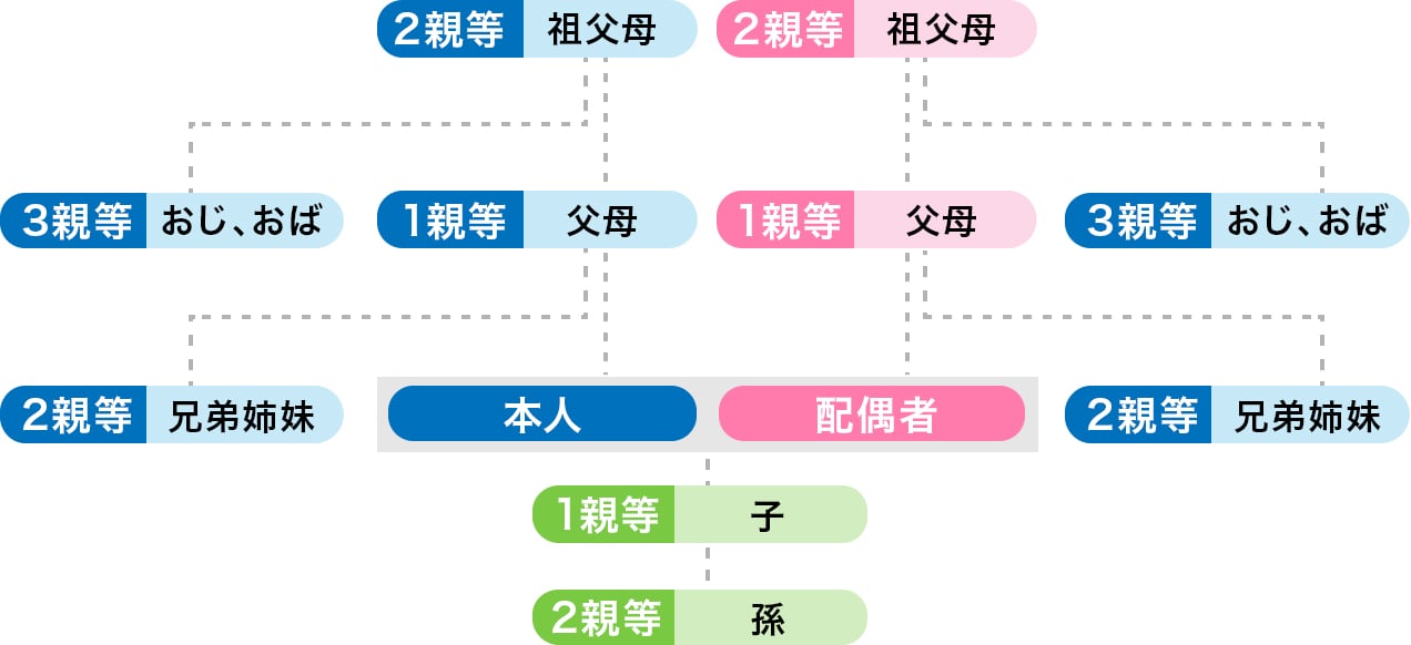 親等図のイメージ