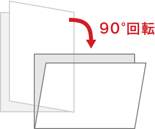 90°回転