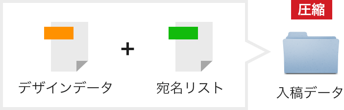 デザインデータ+宛名リスト→入稿データ（圧縮）