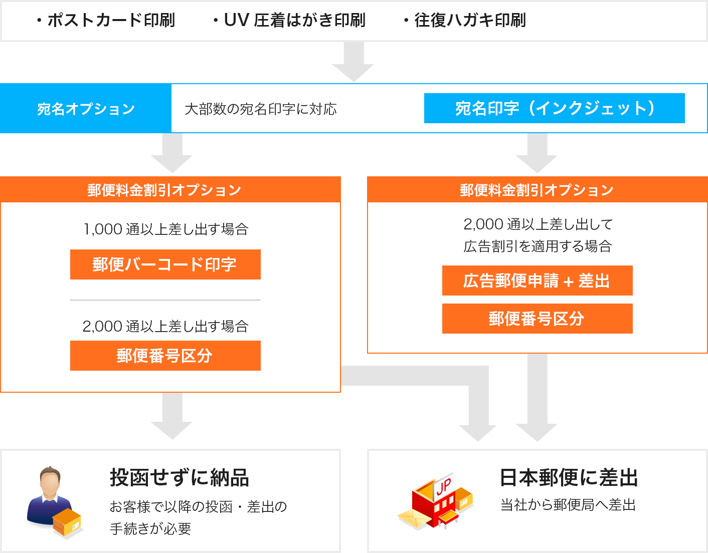 メーリングオプション ネット印刷は 印刷通販 グラフィック