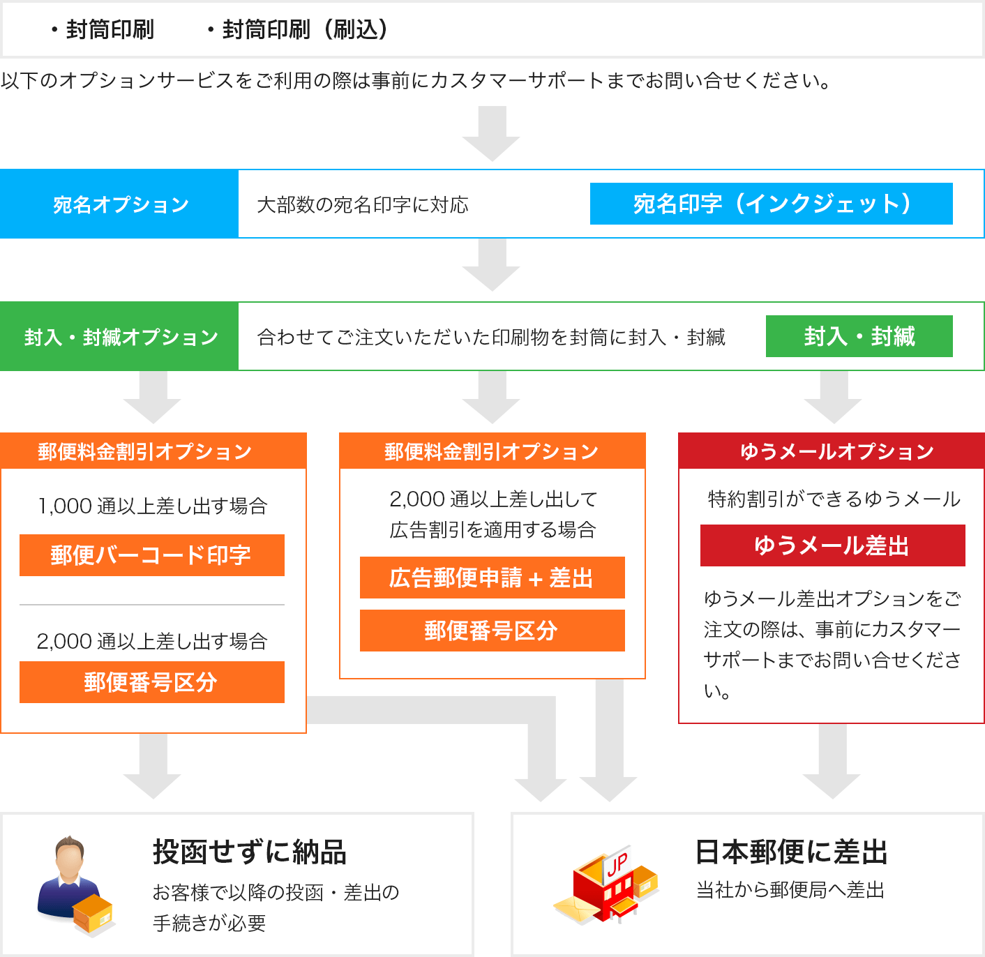 封筒印刷